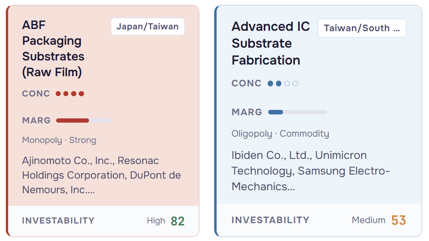 Two value chain map cards side by side: ABF packaging substrates raw film with Monopoly concentration, Strong margins, investability 82 and Ajinomoto, Resonac and DuPont as suppliers, next to advanced IC substrate fabrication with Oligopoly concentration, Commodity margins, investability 53 and Ibiden, Unimicron and Samsung Electro-Mechanics as fabricators.