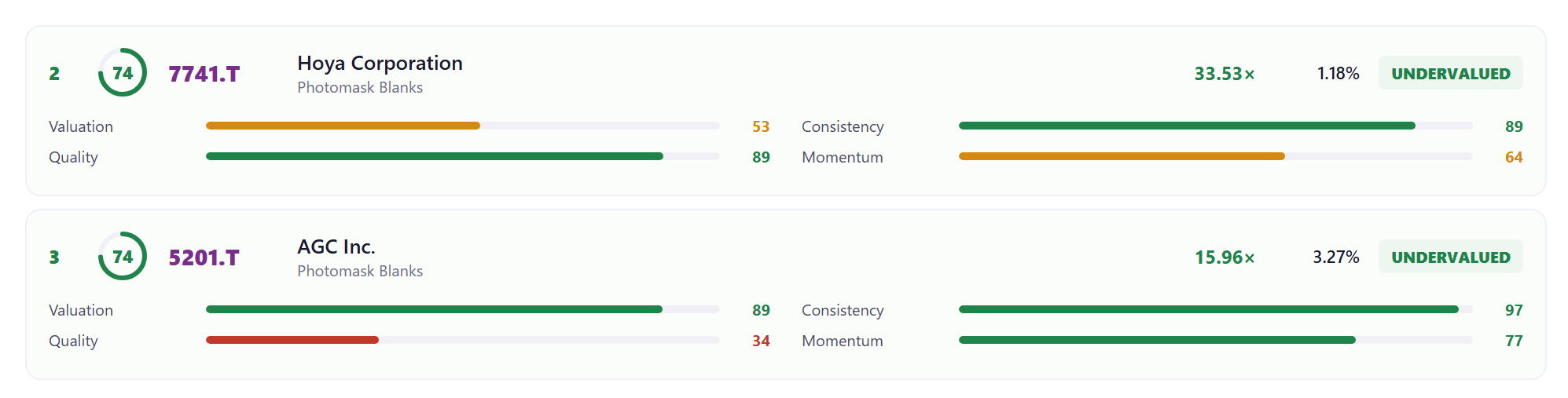 Value Edge score cards for Hoya Corporation and AGC Inc. from the Stocks & Signals Equipment & Materials rankings, both scoring 74 and rated Undervalued, Hoya via Consistency 89 and Quality 89 at 33.53 times earnings, AGC via Valuation 89 and Consistency 97 at 15.96 times.