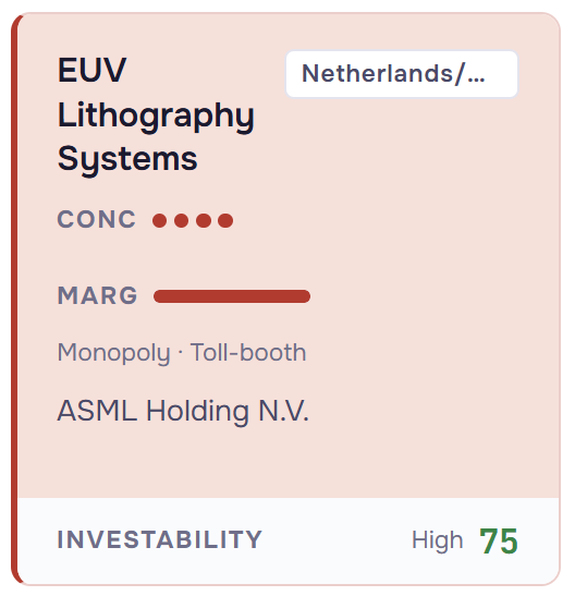 Value chain map card for EUV lithography systems showing Monopoly concentration, Toll-booth margins, ASML Holding N.V. as the only supplier, and an investability score of 75, from the Stocks & Signals Equipment & Materials report.
