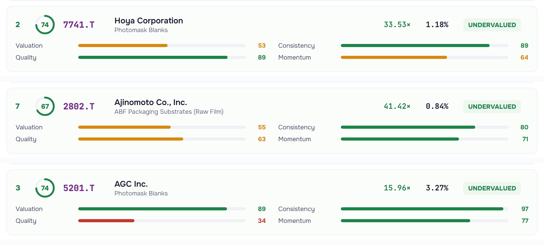 Three Value Edge score cards from the Stocks & Signals Equipment & Materials report: Hoya Corporation ranked 2 with Value Edge 74, Consistency 89 and Quality 89; Ajinomoto ranked 7 with Value Edge 67 and Momentum 71; AGC Inc. ranked 3 with Value Edge 74, Valuation 89 and Consistency 97. All three rated Undervalued.