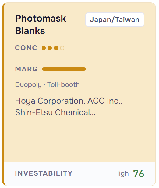 Value chain map card for photomask blanks showing Duopoly concentration, Toll-booth margins, Hoya Corporation, AGC Inc. and Shin-Etsu Chemical as suppliers, and an investability score of 76, from the Stocks & Signals Equipment & Materials report.